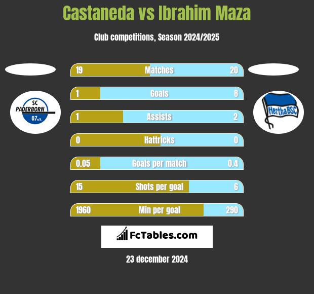 Castaneda vs Ibrahim Maza h2h player stats