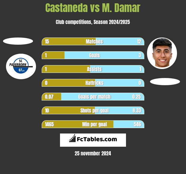 Castaneda vs M. Damar h2h player stats