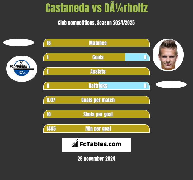 Castaneda vs DÃ¼rholtz h2h player stats