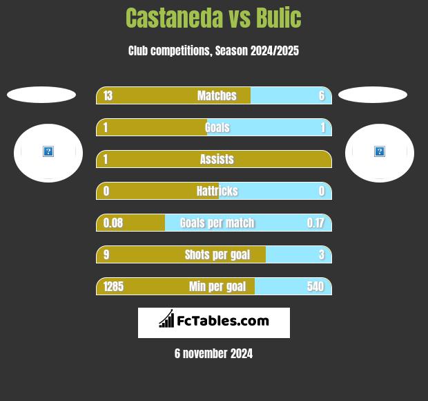 Castaneda vs Bulic h2h player stats