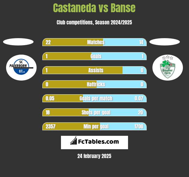 Castaneda vs Banse h2h player stats