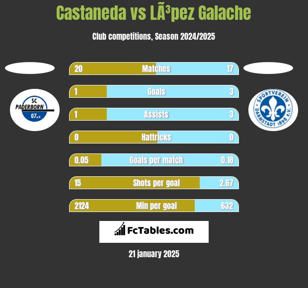 Castaneda vs LÃ³pez Galache h2h player stats