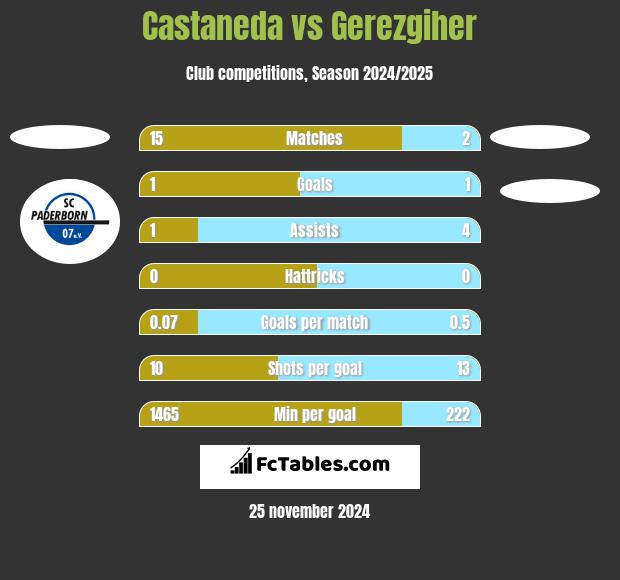 Castaneda vs Gerezgiher h2h player stats