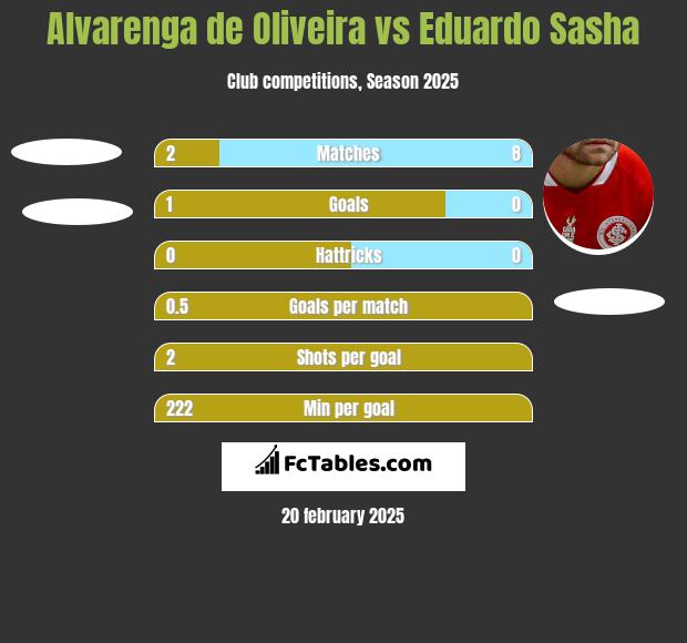 Alvarenga de Oliveira vs Eduardo Sasha h2h player stats