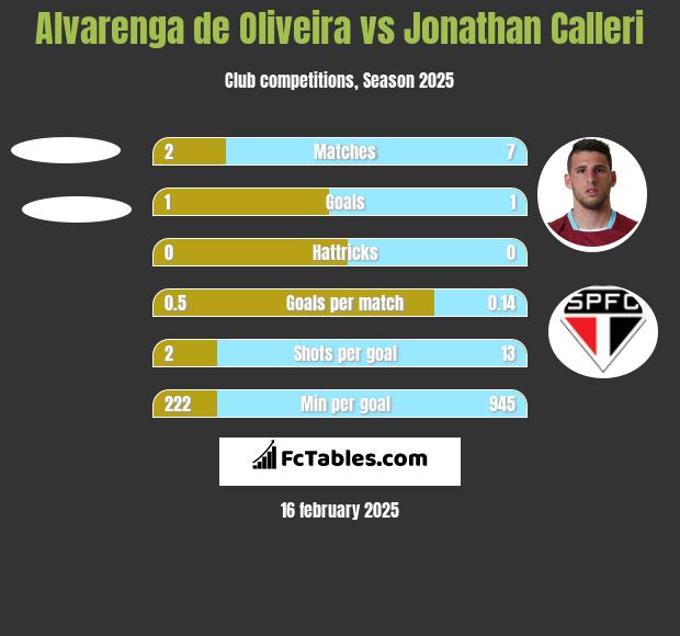 Alvarenga de Oliveira vs Jonathan Calleri h2h player stats