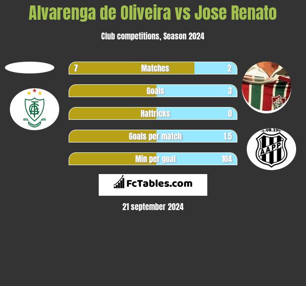 Alvarenga de Oliveira vs Jose Renato h2h player stats