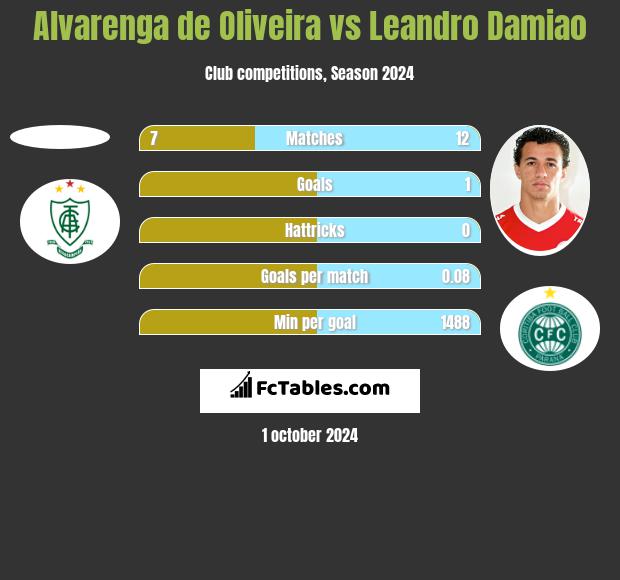 Alvarenga de Oliveira vs Leandro Damiao h2h player stats