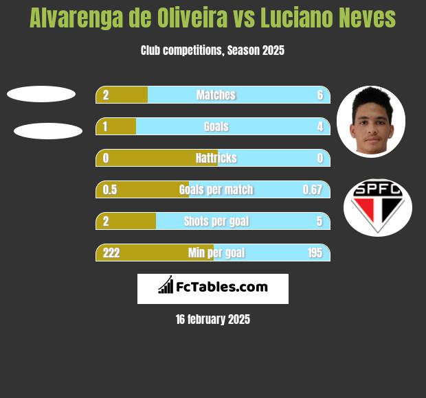 Alvarenga de Oliveira vs Luciano Neves h2h player stats