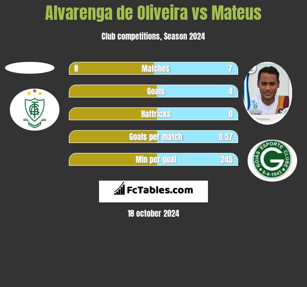 Alvarenga de Oliveira vs Mateus h2h player stats