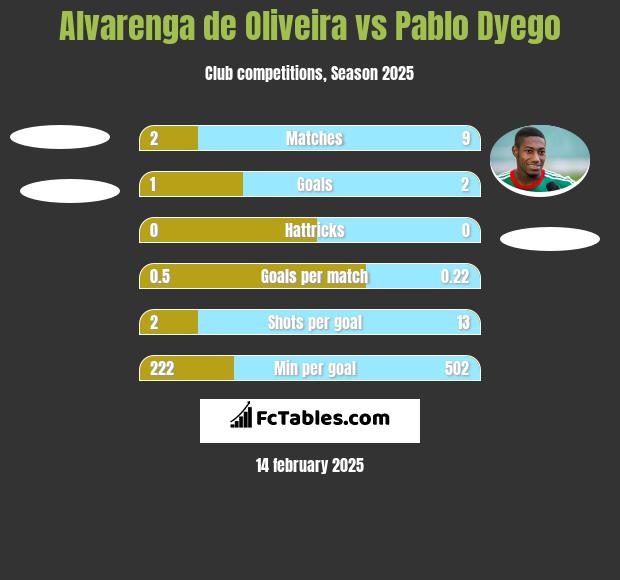 Alvarenga de Oliveira vs Pablo Dyego h2h player stats