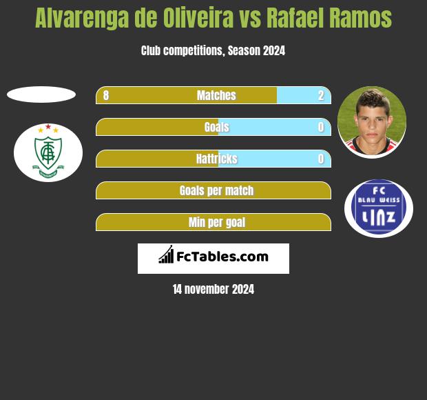 Alvarenga de Oliveira vs Rafael Ramos h2h player stats