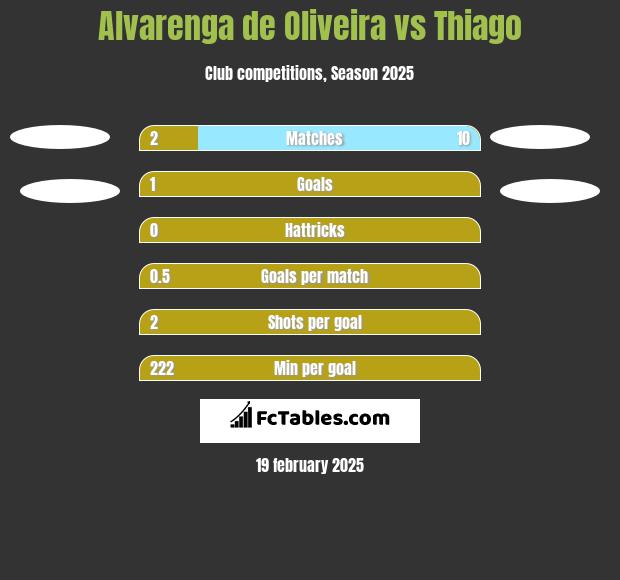 Alvarenga de Oliveira vs Thiago h2h player stats