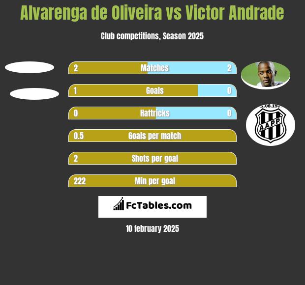 Alvarenga de Oliveira vs Victor Andrade h2h player stats