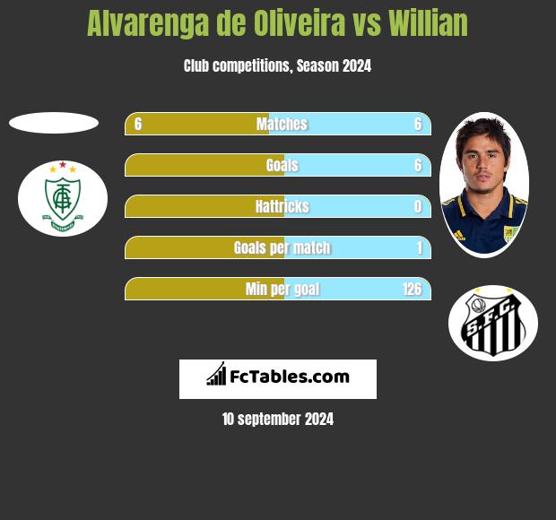 Alvarenga de Oliveira vs Willian h2h player stats