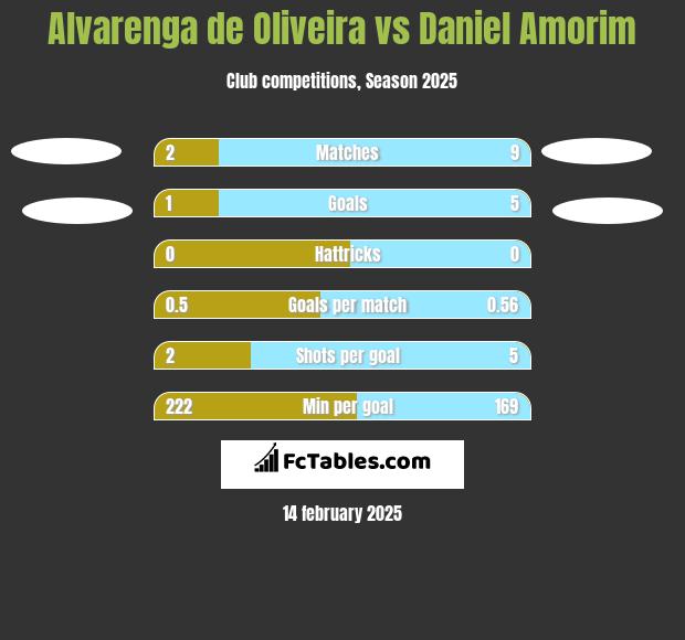 Alvarenga de Oliveira vs Daniel Amorim h2h player stats