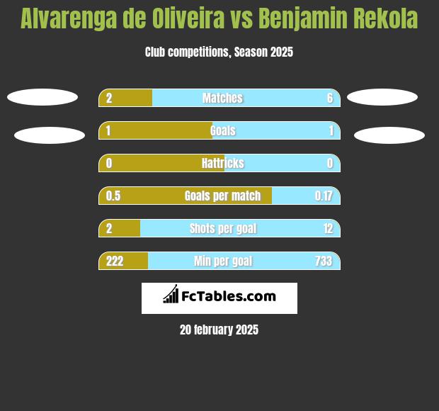 Alvarenga de Oliveira vs Benjamin Rekola h2h player stats