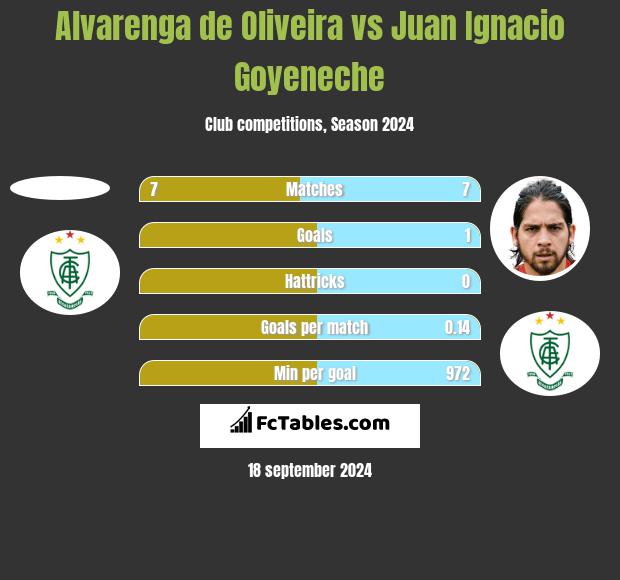 Alvarenga de Oliveira vs Juan Ignacio Goyeneche h2h player stats