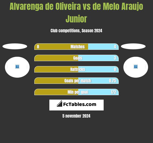 Alvarenga de Oliveira vs de Melo Araujo Junior h2h player stats