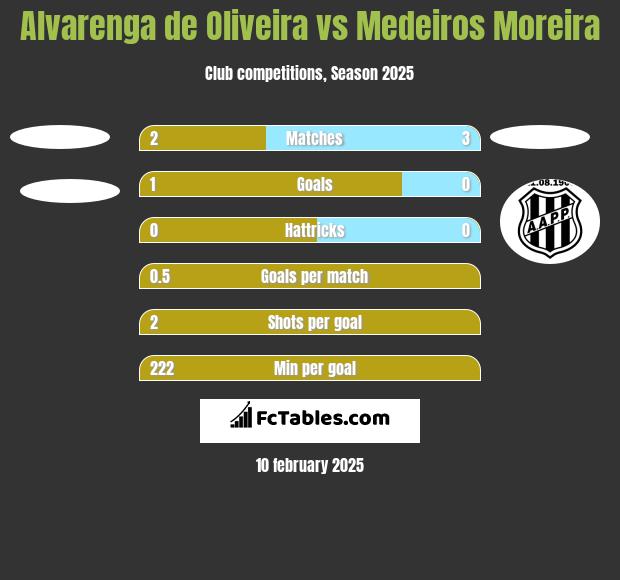 Alvarenga de Oliveira vs Medeiros Moreira h2h player stats