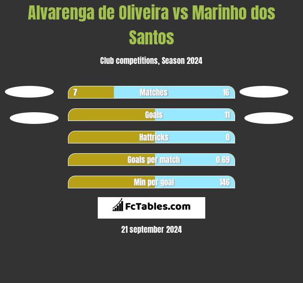 Alvarenga de Oliveira vs Marinho dos Santos h2h player stats