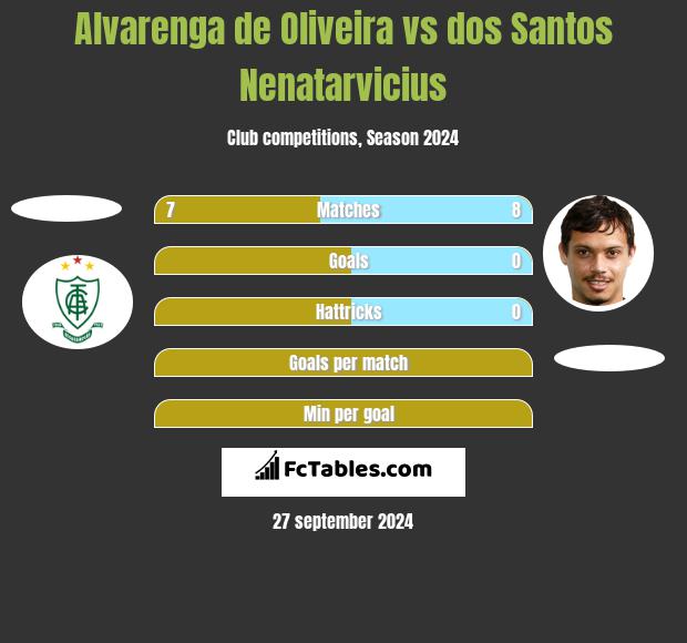 Alvarenga de Oliveira vs dos Santos Nenatarvicius h2h player stats