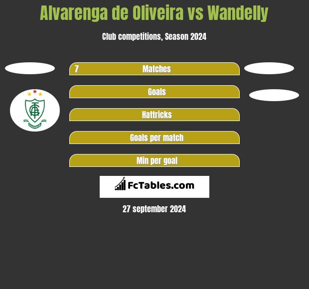 Alvarenga de Oliveira vs Wandelly h2h player stats