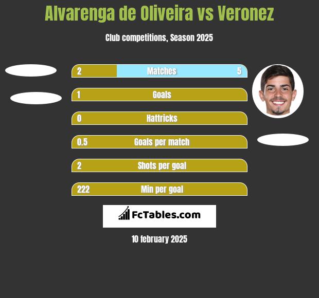 Alvarenga de Oliveira vs Veronez h2h player stats