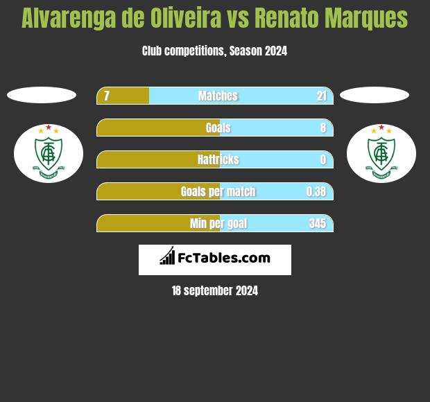 Alvarenga de Oliveira vs Renato Marques h2h player stats