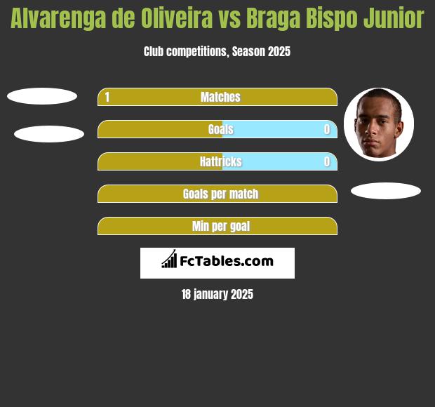 Alvarenga de Oliveira vs Braga Bispo Junior h2h player stats