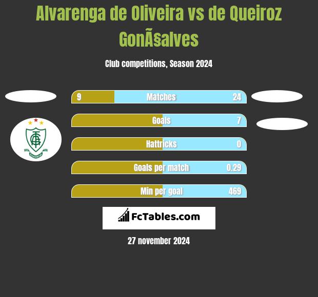 Alvarenga de Oliveira vs de Queiroz GonÃ§alves h2h player stats