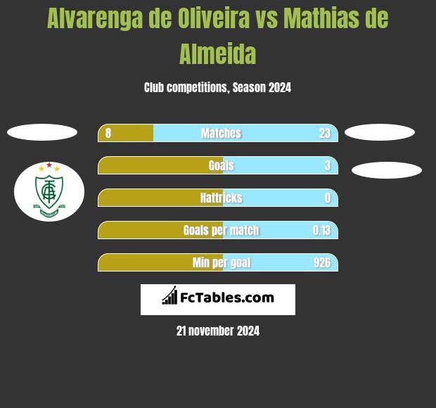 Alvarenga de Oliveira vs Mathias de Almeida h2h player stats