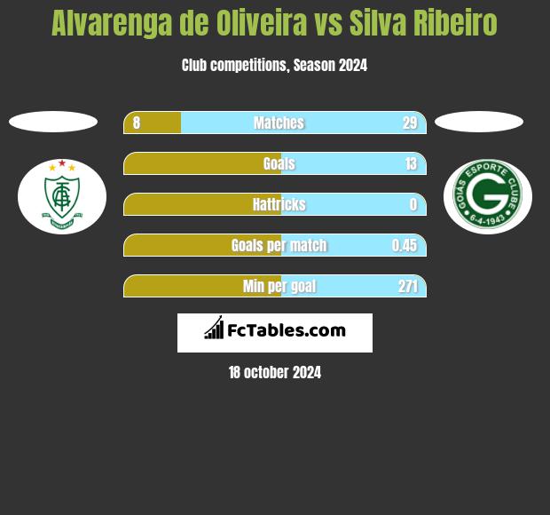 Alvarenga de Oliveira vs Silva Ribeiro h2h player stats