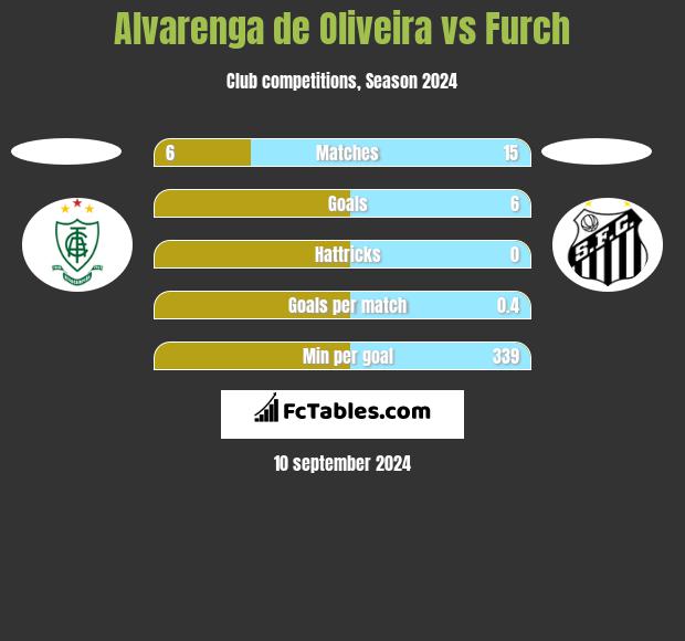 Alvarenga de Oliveira vs Furch h2h player stats