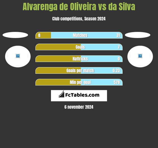 Alvarenga de Oliveira vs da Silva h2h player stats