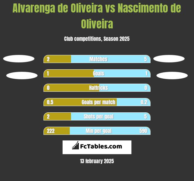 Alvarenga de Oliveira vs Nascimento de Oliveira h2h player stats