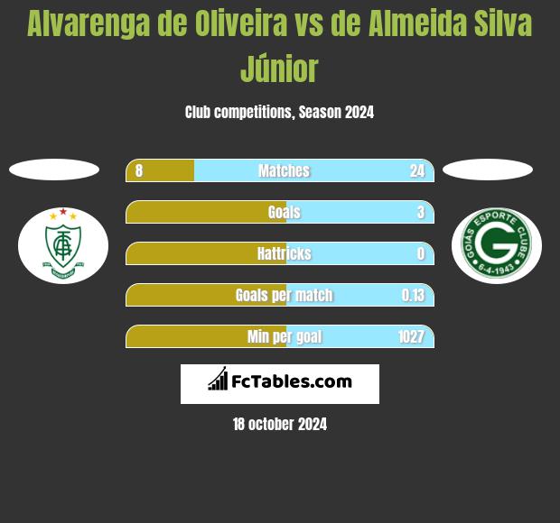 Alvarenga de Oliveira vs de Almeida Silva Júnior h2h player stats