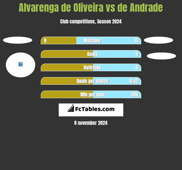 Alvarenga de Oliveira vs de Andrade h2h player stats