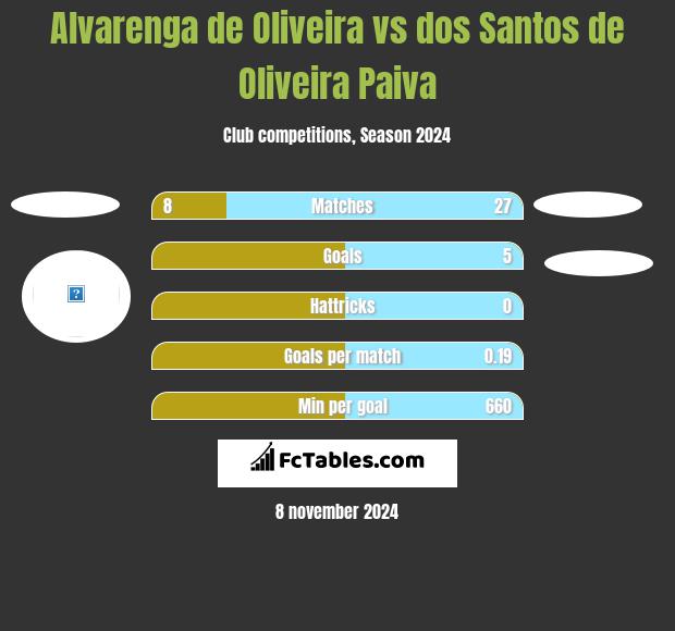 Alvarenga de Oliveira vs dos Santos de Oliveira Paiva h2h player stats