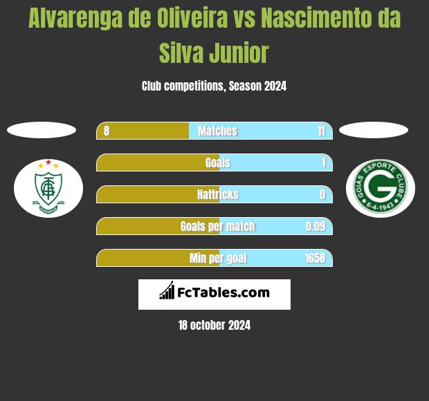 Alvarenga de Oliveira vs Nascimento da Silva Junior h2h player stats