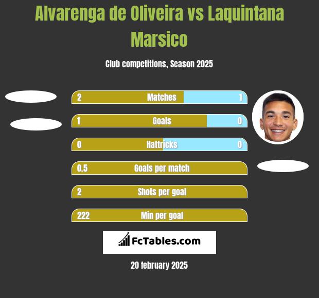 Alvarenga de Oliveira vs Laquintana Marsico h2h player stats