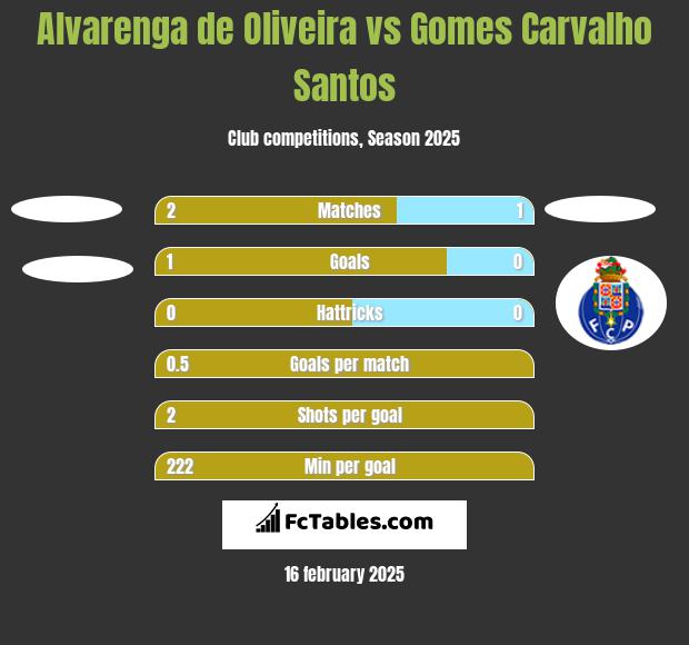 Alvarenga de Oliveira vs Gomes Carvalho Santos h2h player stats