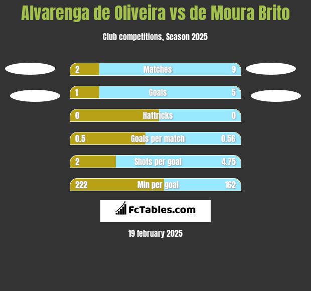 Alvarenga de Oliveira vs de Moura Brito h2h player stats