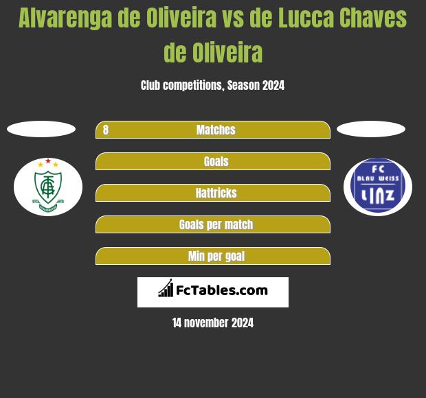 Alvarenga de Oliveira vs de Lucca Chaves de Oliveira h2h player stats