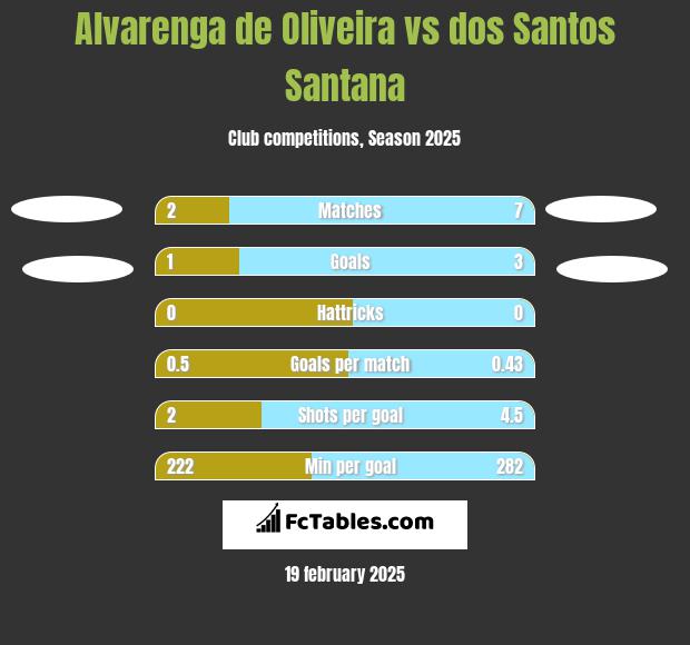 Alvarenga de Oliveira vs dos Santos Santana h2h player stats