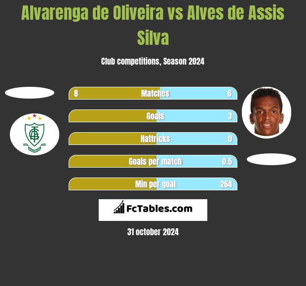 Alvarenga de Oliveira vs Alves de Assis Silva h2h player stats