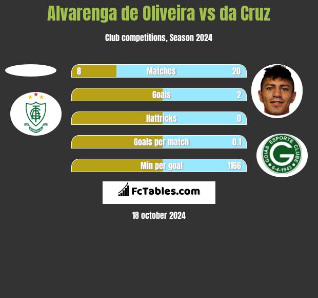 Alvarenga de Oliveira vs da Cruz h2h player stats