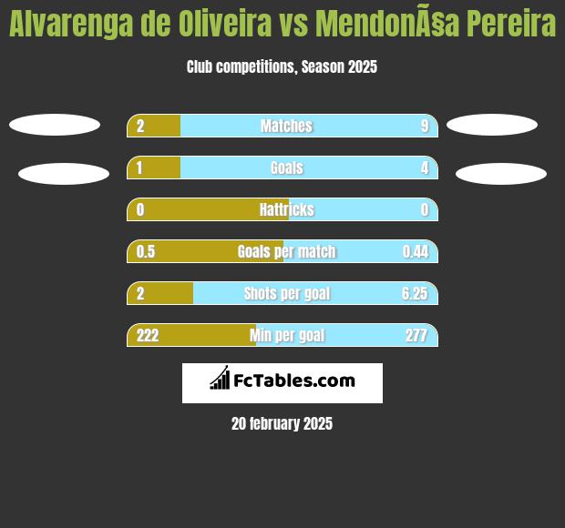 Alvarenga de Oliveira vs MendonÃ§a Pereira h2h player stats