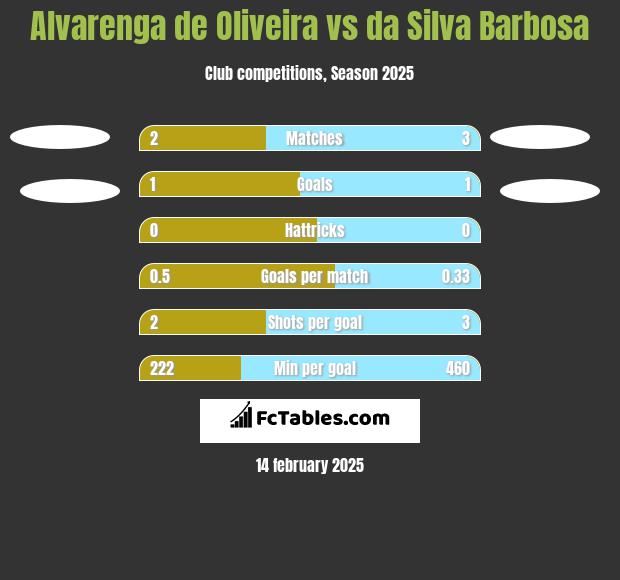 Alvarenga de Oliveira vs da Silva Barbosa h2h player stats