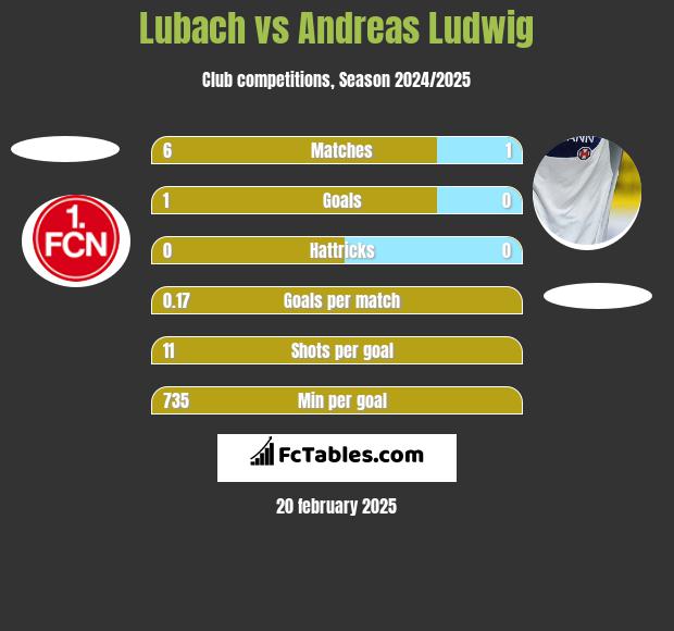 Lubach vs Andreas Ludwig h2h player stats