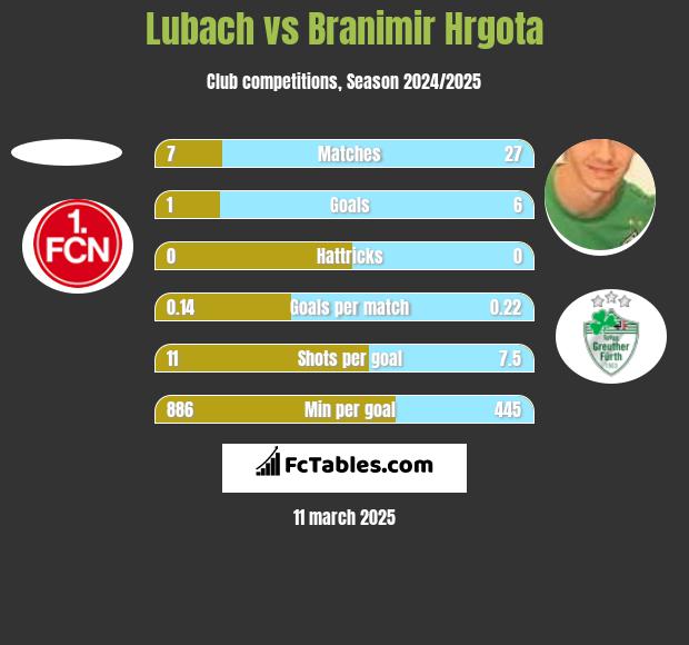 Lubach vs Branimir Hrgota h2h player stats